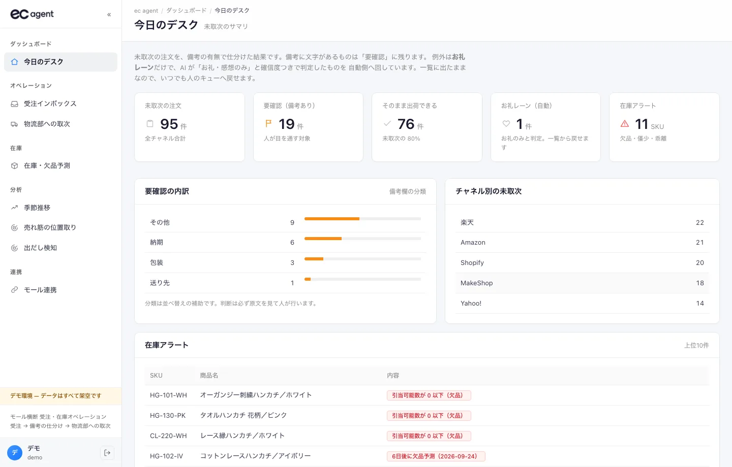 EC Agent「今日のデスク」画面。未取次95件、要確認19件、そのまま出荷できる76件などのサマリと、チャネル別の内訳・在庫アラートを表示
