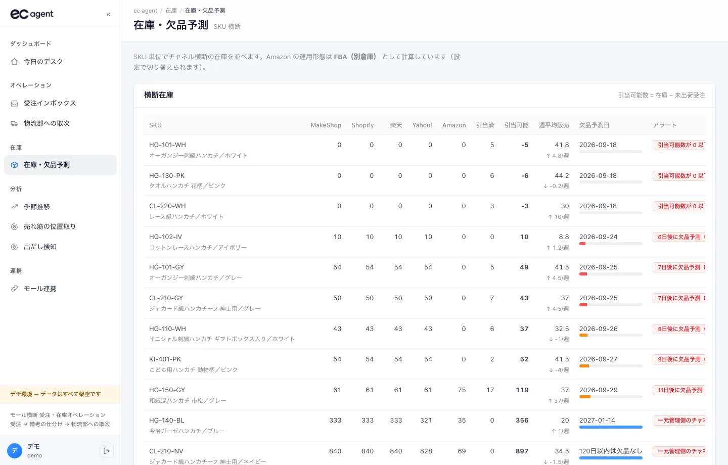 EC Agent「在庫・欠品予測」画面。SKUごとにMakeShop・Shopify・楽天・Yahoo!・Amazonの在庫数と引当可能数、欠品予測日、アラートを一覧表示
